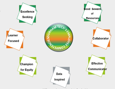 image of the seven learning competencies described here