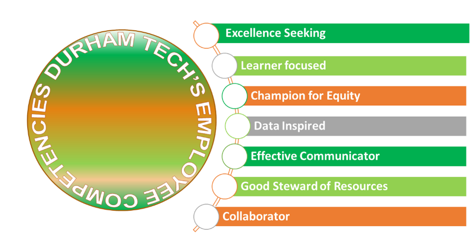 Durham Tech's Core Competencies, which include Excellence Seeking, Learner-focused, Champion for Equity, Data-Inspired, Effective Communicator, Good Steward of Resources, and Collaborator.