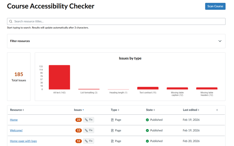 Course Accessibility Checker dashboard showing 185 total issues by type, with most issues in alt text (142), followed by text contrast (15) and missing table captions and headers (12 each), and a table of course resources with issue details.