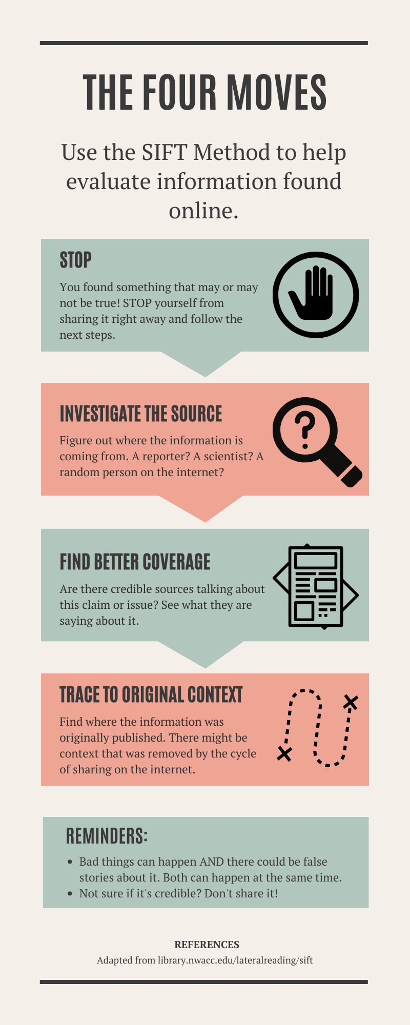 The Four Moves-- the SIFT method. See text below for the text in the image. Adapted from library.nwacc.edu/lateralreading/sift