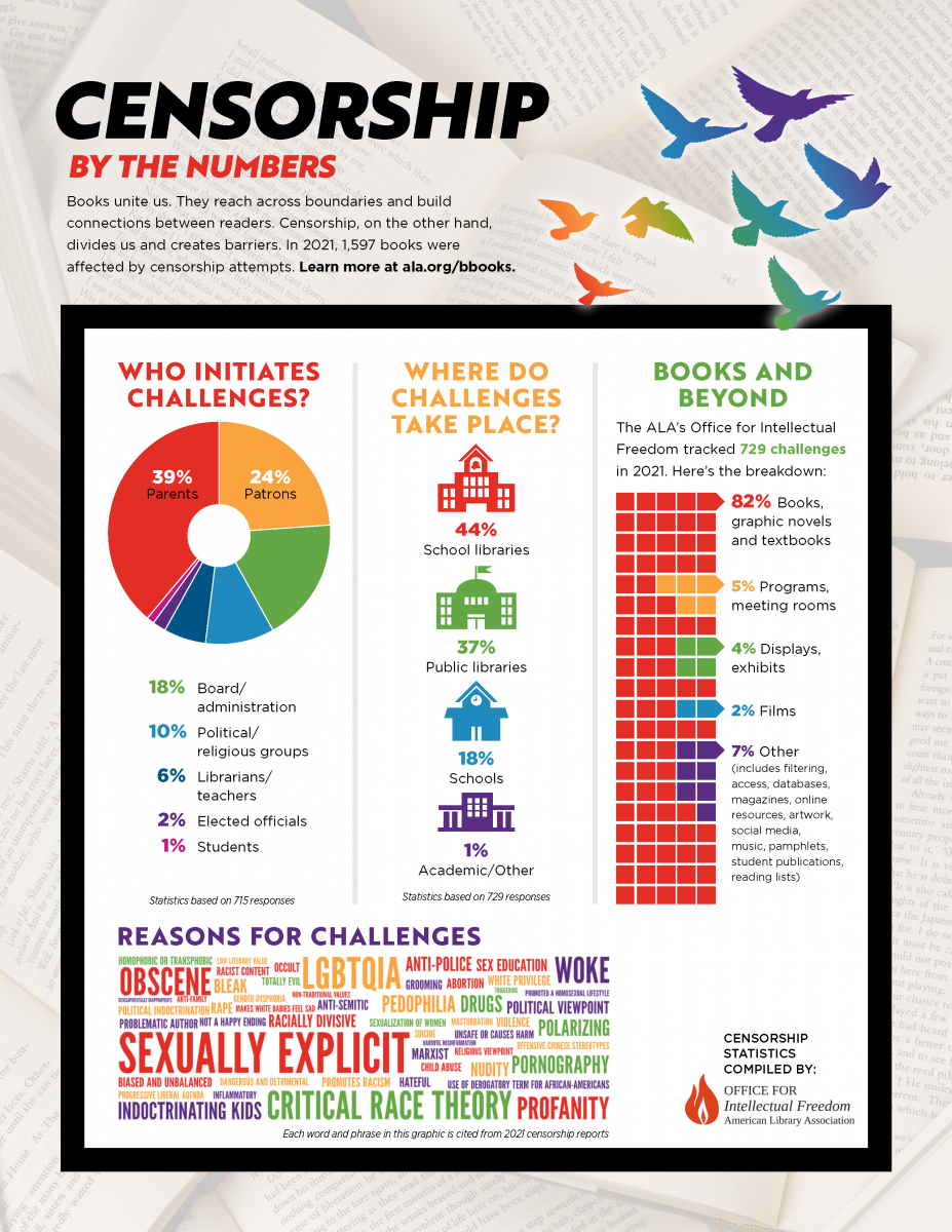 Censorship by the numbers. Books unite us. They reach across boundaries and build
connections between readers. Censorship, on the other hand,
divides us and creates barriers. In 2021, 1,597 books were
affected by censorship attempts. Learn more at ala.org/bbooks