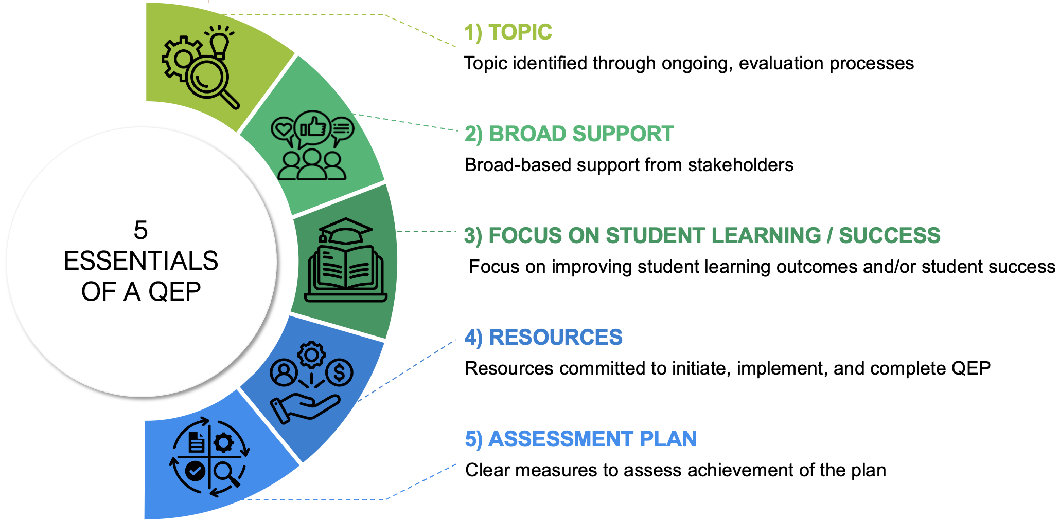 5 Essentials of a QEP: Topic (Topic identified through ongoing evaluation process), Broad Support (Broad-based support from stakeholders), Focus on student learning/success (focus on improving student learning outcomes and/or student success), Resources (resources committed to initiate, implement, and complete QEP), Assessment Plan (clear measures to assess achievement of the plan)