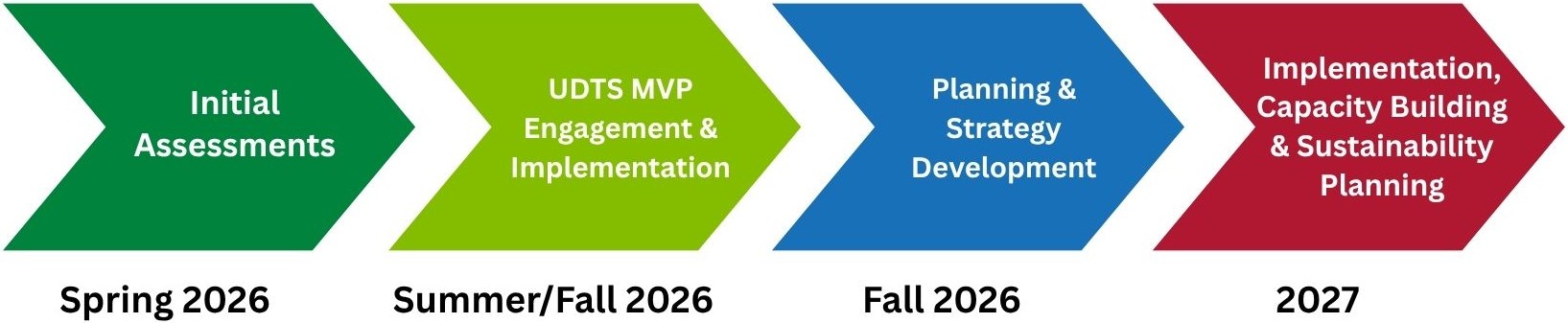 Spring 2026: Initial Assessments - Summer/Fall 2026: UDTS MVP Engagement & Implementation - Fall 2026: Planning & Strategy Development - 2027: Implementation, Capacity Building & Sustainability Planning