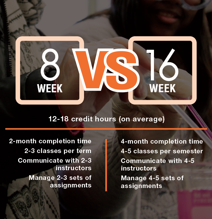 Graphic demonstrating that eight week classes require less completion time, less communication between multiple instructors, and fewer assignments at a time, easing the workload that students have to take on.
