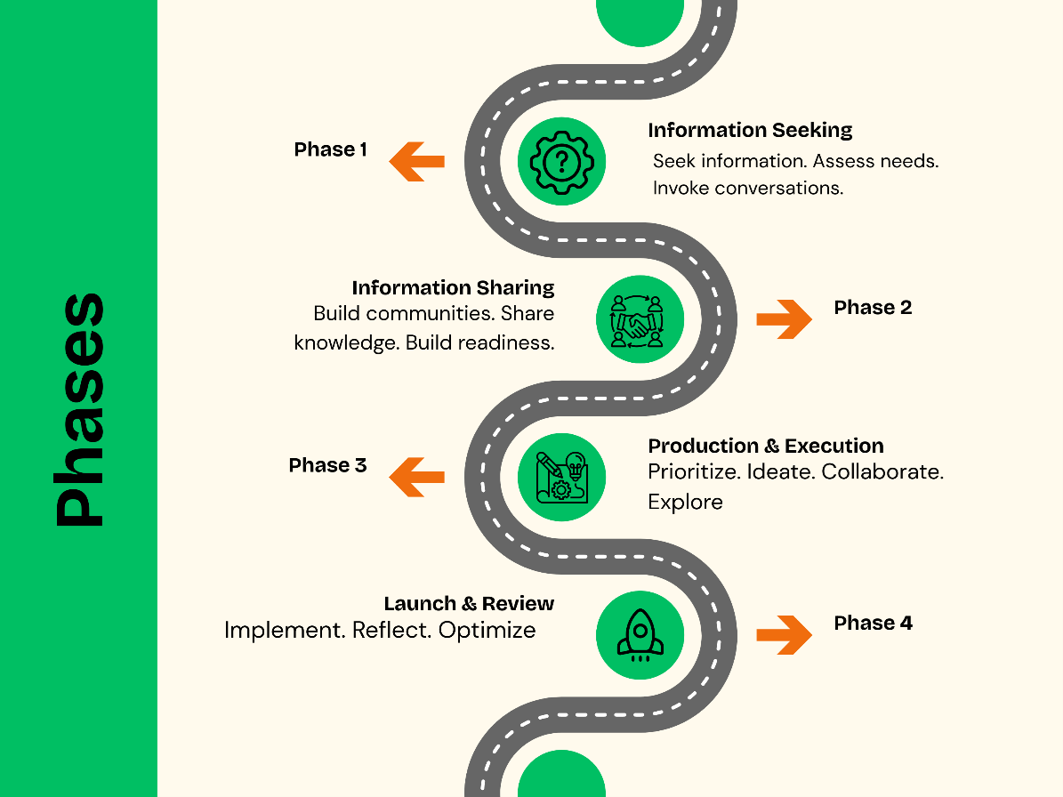 Phases for AI Adoption: Phase 1, Information Seeking; Phase 2, Information Sharing; Phase 3, Production and Execution; Phase 4 Launch and Review
