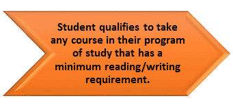 Student qualifies to take any course in their program of study that has a minimum reading/writing requirement.