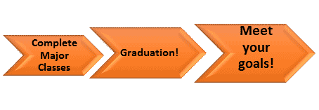 Complete Major Classes; Graduation!; Meet your goals!