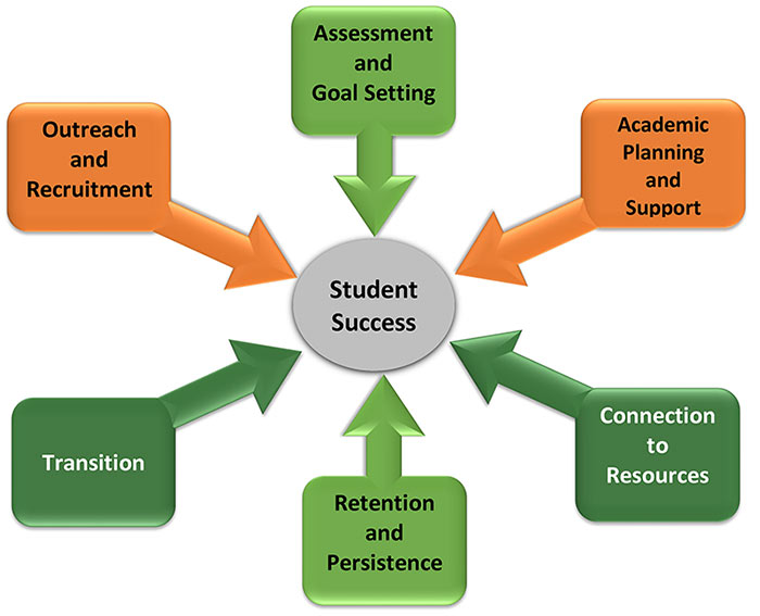 Six essential practices for student success. They are outlined in text below the image.