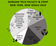 Durham Tech Faculty & Staff New Year, New Goals 2019 pie chart-- 35% of those surveyed are interested in Individual Goal Achievement, including learning a specific skill or accomplishing a specific objective. 7% of those surveyed are interested in improving their time management. 10% of those surveyed are interested in self-improvement-related goals. 21% of those surveyed are interested in improving their own self-care. 17% are interested in improving their finances or financial literacy, and 10% have heal…